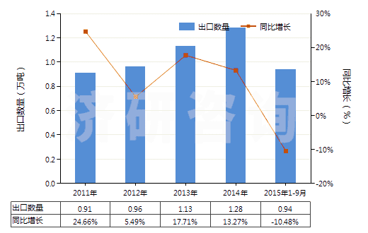 2011-2015年9月中國未混合的D或DL-泛酸及其衍生物(不論是否溶于溶劑)(HS29362400)出口量及增速統(tǒng)計